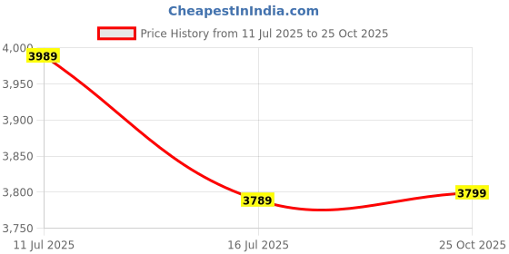 amazon.in nasher miles Polypropylene Spinner Seattle Hard-Sided Check-in Luggage 24 inch | 65cm | 8 Wheels Medium Trolley Bag for Travel | Suitcase (White) nasher miles Price History Graph from 11 Jul 2025 to 25 Oct 2025