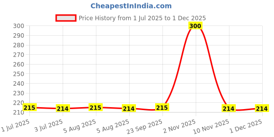 amazon.in generic Polypropylene Transparent Poly Bags For Packing Saree Cloth Sealable | Used For Saree Packing, Shirts Packing ETC. Bopp Poly Bags Self Adhesive (80) (12 X 16), 40.6 Cm generic Price History Graph from 1 Jul 2025 to 1 Dec 2025