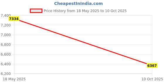 amazon.in wenger Polypropylene, Ultra-Lite Medium Hardside Spinner Wheels Check-In Luggage, 60 Liters, Blue, 612722, Travel 8 Wheels Suitcase, Swiss Designed, 68 Centimeters wenger Price History Graph from 18 May 2025 to 10 Oct 2025