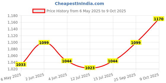 amazon.in Polypropylene Vertical Pipette Stand, 28 Place Price History Graph from 6 May 2025 to 8 Oct 2025