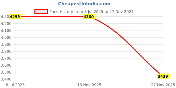 amazon.in united colors of benetton Polypropylene Wayfarer Unisex Hard 8 Wheels Double Spinner Luggage - Ben Green, TSA Lock 67 CM Medium Trolley Bag united colors of benetton Price History Graph from 8 Jul 2025 to 27 Nov 2025