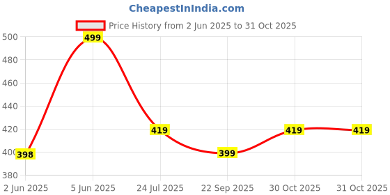 amazon.in juari be a gentleman Polyster Boxer for Men juari be a gentleman Price History Graph from 2 Jun 2025 to 31 Oct 2025