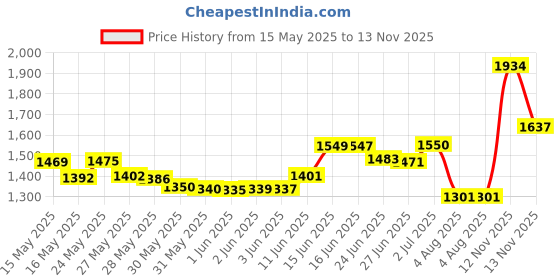 amazon.in Polyte Premium Hypoallergenic Chemical Free Microfiber Fleece Makeup Remover and Facial Cleansing Cloth 10 Pack (5x5, Gray Cloths) polyte Price History Graph from 15 May 2025 to 13 Nov 2025