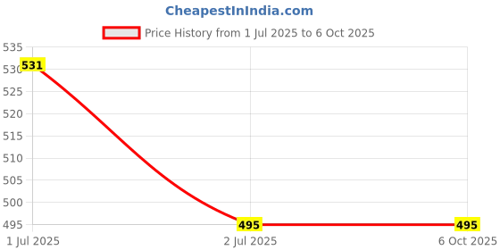 amazon.in polytech textiles 103-Polytech Textiles Premium Cotton Shirting Fabric, Blue Shaded Checks Pattern, Unstitched, polytech textiles Price History Graph from 1 Jul 2025 to 5 Oct 2025