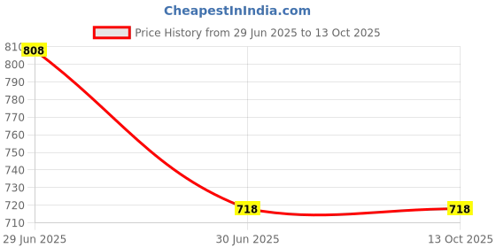 amazon.in polytech textiles 107-Polytech Textiles Premium Shirting Fabric, Royal Blue Stripe, Cotton Blend, 1.6 Metre Length, 58 Inch Width, Unstitched polytech textiles Price History Graph from 29 Jun 2025 to 13 Oct 2025