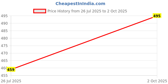 amazon.in polytech textiles 123-Polytech Textiles Premium Cotton Blend Shirting Fabric, Yellow Beige Floral Pattern, 1.6 Meter Length, Unstitched polytech textiles Price History Graph from 26 Jul 2025 to 2 Oct 2025