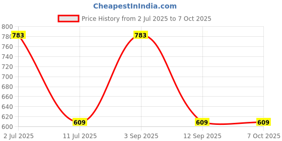 amazon.in Polytech Textiles Premium Cotton Blend Shirting Fabric, Yellow Grey White Check Pattern, 1.6 Metre Length, 58 Inch Width polytech textiles Price History Graph from 2 Jul 2025 to 7 Oct 2025