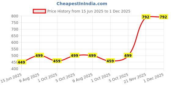 amazon.in Polytech Textiles Premium Shirting Fabric, 62-Steel Grey Geometric Pattern, Casual Wear polytech textiles Price History Graph from 15 Jun 2025 to 30 Nov 2025