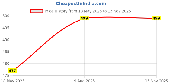 amazon.in Polytech Textiles Premium Shirting Fabric, 65-Lilac Dobby Pattern, Formal Office Wear polytech textiles Price History Graph from 18 May 2025 to 13 Nov 2025