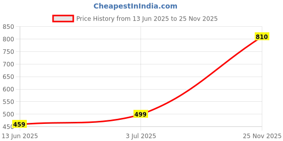 amazon.in Polytech Textiles Premium Shirting Fabric, Greenish Yellow Dobby Design, Unstitched polytech textiles Price History Graph from 13 Jun 2025 to 25 Nov 2025