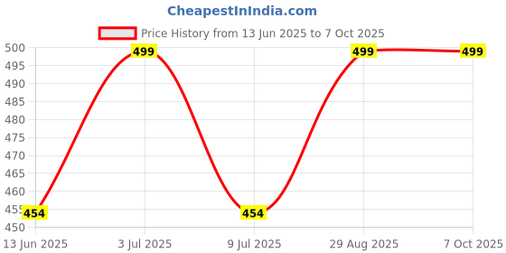 amazon.in polytech textiles Premium Shirting Fabric, Multicolour Check Pattern, Unstitched polytech textiles Price History Graph from 13 Jun 2025 to 7 Oct 2025