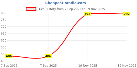 amazon.in Polytech Textiles Premium Shirting Fabric,67- Maroon, Plain Weave, Semi-Formal Design polytech textiles Price History Graph from 7 Sep 2025 to 19 Nov 2025
