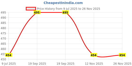 amazon.in Polytech Textiles Premium Yarn Dyed Shirt Fabric -54 - Marron Lt Gold Stripe Unstitched polytech textiles Price History Graph from 9 Jul 2025 to 25 Nov 2025