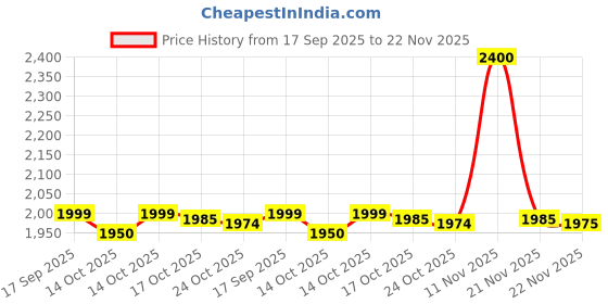 amazon.in Polytron Metal Treatment Concentrate 473ml Price History Graph from 17 Sep 2025 to 22 Nov 2025