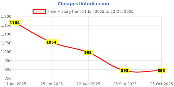 amazon.in women marks Polyurethane Elegant Designs Sling/Handbag With Pretty Look For WOMEN/Girls, Green women marks Price History Graph from 11 Jun 2025 to 22 Oct 2025