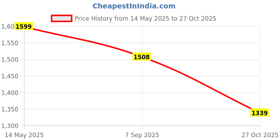 amazon.in san frissco Polyurethane Formal Textured Shoe-Style Sandals Slip On| Comfortable Fashionable For Men san frissco Price History Graph from 14 May 2025 to 27 Oct 2025