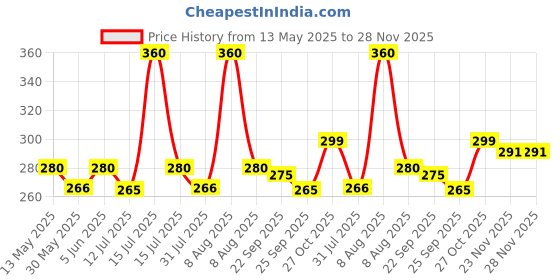 amazon.in acnos Polyurethane Premium Brand - A Taymex Digital Watch Shockproof Multi-Functional Automatic Black Dial Strap Waterproof Digital Sports Watch For Men Kids, Boys - Watch For Men Pack Of 1,Black Band acnos Price History Graph from 13 May 2025 to 28 Nov 2025