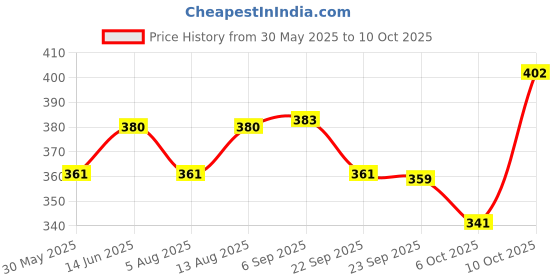 amazon.in the shopoholic Polyurethane Special Super Quality Analog Black Dial Pu Blet Watches Combo For Boys And Mens Pack Of - 3, Band_Gray the shopoholic Price History Graph from 30 May 2025 to 10 Oct 2025