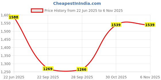 amazon.in san frissco Polyurethane Textured Formal Loafers Regular Styling Cushioned Footbed/Comfortable Fashionable Stylish Flexible for Men san frissco Price History Graph from 22 Jun 2025 to 5 Nov 2025