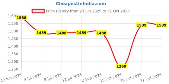 amazon.in san frissco Polyurethane Textured Formal Loafers Regular Styling Cushioned Footbed/Comfortable Fashionable Stylish Flexible for Men san frissco Price History Graph from 23 Jun 2025 to 28 Oct 2025