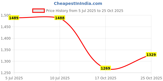 amazon.in san frissco Polyurethane Textured Formal Loafers Regular Styling Cushioned Footbed/Comfortable Fashionable Stylish Flexible for Men san frissco Price History Graph from 5 Jul 2025 to 25 Oct 2025