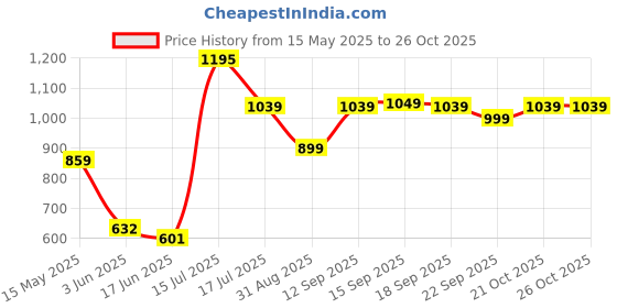 amazon.in van heusen Polyurethane Women Wallet - Small Square Open van heusen Price History Graph from 15 May 2025 to 21 Oct 2025