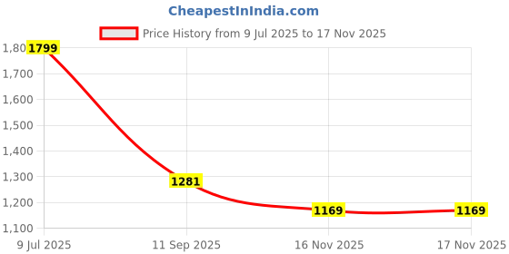 amazon.in vero moda Polyurethane Women's Belt vero moda Price History Graph from 9 Jul 2025 to 17 Nov 2025