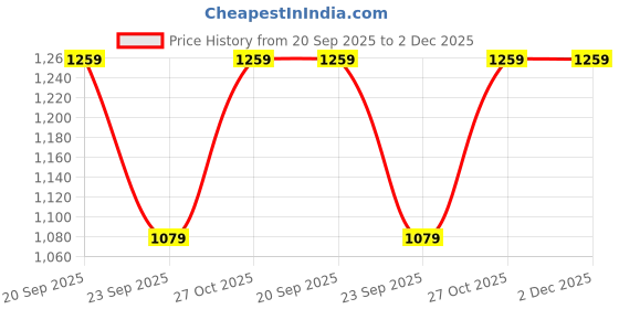 amazon.in vero moda Polyurethane Women's Belt vero moda Price History Graph from 20 Sep 2025 to 2 Dec 2025