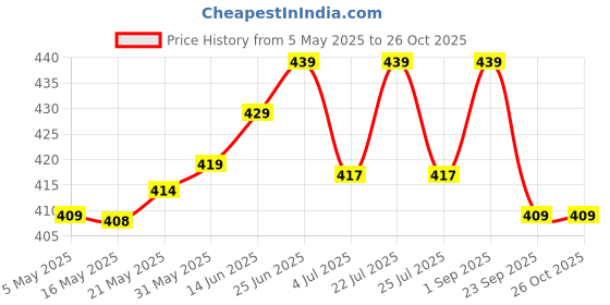 amazon.in snaga Polyvinyl Chloride Cricket Batting Right Hand Gloves For Boy School Mix Color (School, Youth R/H),Multicolour snaga Price History Graph from 5 May 2025 to 26 Oct 2025
