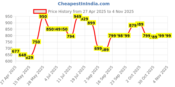 amazon.in petnice Polyvinyl Chloride Dog Car Seat Covers, Waterproof Scratch Proof Nonslip Pet Back Cover, Travel Hammock With Anchors For Cars Trucks Suv, Boot Liner, Black petnice Price History Graph from 27 Apr 2025 to 30 Oct 2025