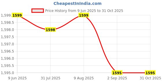 amazon.in the autostory Polyvinyl Chloride Innovative Single Pump Nozzle Inflatable Foot Rest Pillow,Portable,Baby Toddler'S Travel Airplane Bed,Ergonomic Leg Rest For Adults "No Mouth Blow Needed"(Light Grey) the autostory Price History Graph from 9 Jun 2025 to 30 Oct 2025