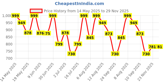 amazon.in citizen Polyvinyl Chloride (Pvc) Reversible Standard Length Raincoat For Men's With Waterproof Pant, Inbuilt Hood & Carry Bag | Durable & Lightweight Rainsuit citizen Price History Graph from 14 May 2025 to 28 Nov 2025