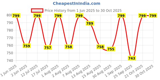 amazon.in khoobrez Polyvinyl Chloride (Pvc) Waterproof, Indoor And Outdoor Exercise Cycle And Bike Cover Ebc(Black) khoobrez Price History Graph from 1 Jun 2025 to 30 Oct 2025