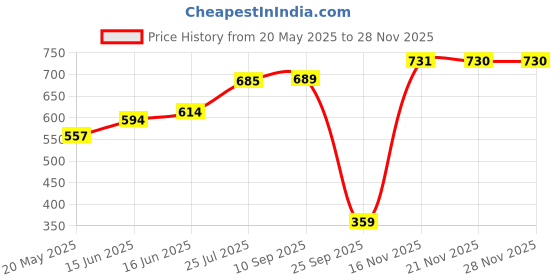 amazon.in rupa Polyvinyl Chloride (Pvc) Womens Rain Standard Length Jacket With Skirt rupa Price History Graph from 20 May 2025 to 26 Nov 2025