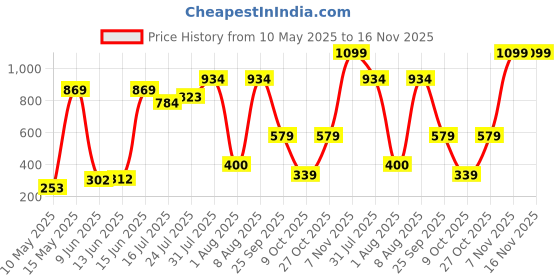 amazon.in rupa Polyvinyl Chloride (Pvc) Womens Standard Length Raincoat rupa Price History Graph from 10 May 2025 to 15 Nov 2025