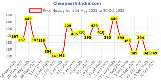 amazon.in jogi kart Polyvinyl Chloride Soft Cushion Noodle Rectangular Mat Anti Skid/Slip Door Mat For Home/Office/Kitchen/Entrance/Standing Desks/Car Mats/Heavy Indoor Outdoor Thick Comfort Mat,(45 Cmx10 Cm) jogi kart Price History Graph from 16 May 2025 to 20 Oct 2025
