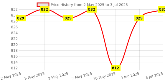 amazon.in Polyvinyl Chloride Type I 4 Module Waterproof Gang Box with 1 6A and 16A Socket. Use in Roof Top Lighting (White) Price History Graph from 2 May 2025 to 3 Jul 2025
