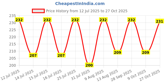 amazon.in wolpin Polyvinyl Chloride(Pvc)2 Pcs Keyring&Keychain For Car,Double Pendant Ring Space Astronaut Keychain Home Key Student Bag,Multicolor wolpin Price History Graph from 12 Jul 2025 to 27 Oct 2025