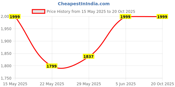 amazon.in raymond Polyviscose Trouser- 100% Cotton Shirt Fabric Combo Box (Unstitched, All Weather Fabric, (BLUE PANT+PINK SHIRT) raymond Price History Graph from 15 May 2025 to 20 Oct 2025