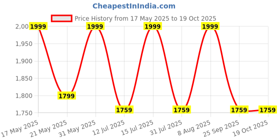 amazon.in raymond Polyviscose Trouser- 100% Cotton Shirt Fabric Combo Box (Unstitched, All Weather Fabric, (GREY PANT +BEIGE SHIRT) raymond Price History Graph from 17 May 2025 to 18 Oct 2025