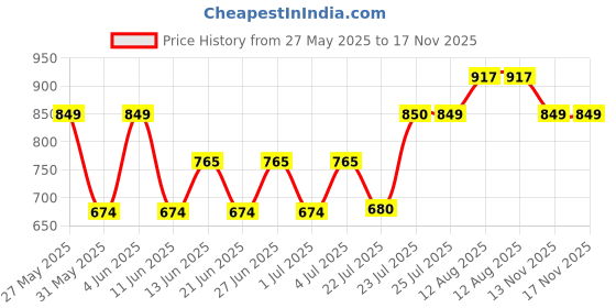amazon.in van heusen PolyWomen Cotton Crew Neck Sweatshirt van heusen Price History Graph from 27 May 2025 to 17 Nov 2025
