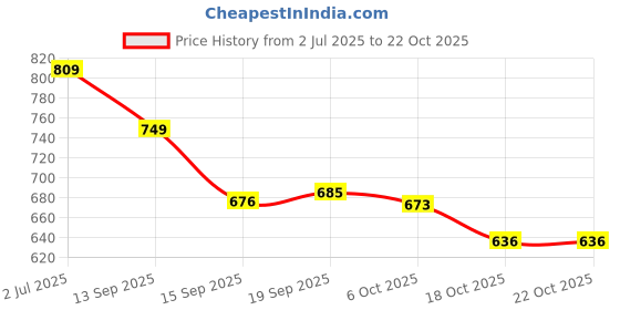 amazon.in van heusen PolyWomen Cotton Crew Neck Sweatshirt van heusen Price History Graph from 2 Jul 2025 to 21 Oct 2025