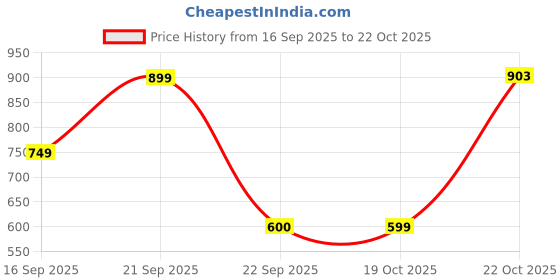 amazon.in van heusen PolyWomen Cotton Crew Neck Sweatshirt van heusen Price History Graph from 16 Sep 2025 to 22 Oct 2025