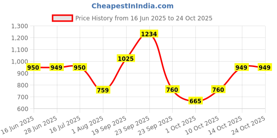 amazon.in van heusen PolyWomen Cotton Hooded Neck Sweatshirt van heusen Price History Graph from 16 Jun 2025 to 22 Oct 2025