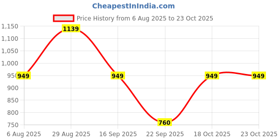 amazon.in van heusen PolyWomen Cotton Hooded Neck Sweatshirt van heusen Price History Graph from 6 Aug 2025 to 22 Oct 2025