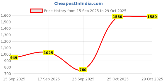 amazon.in van heusen PolyWomen Cotton Hooded Neck Sweatshirt van heusen Price History Graph from 15 Sep 2025 to 29 Oct 2025