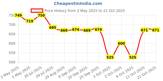 amazon.in van heusen PolyWomen Cotton Round Neck Sweatshirt van heusen Price History Graph from 2 May 2025 to 22 Oct 2025