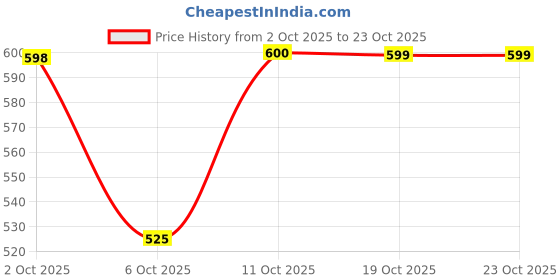 amazon.in van heusen PolyWomen Cotton Round Neck Sweatshirt van heusen Price History Graph from 2 Oct 2025 to 23 Oct 2025