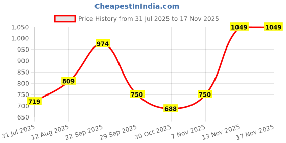 amazon.in van heusen PolyWomen Cotton Round Neck Sweatshirt van heusen Price History Graph from 31 Jul 2025 to 16 Nov 2025
