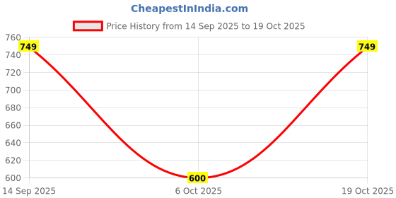 amazon.in van heusen PolyWomen Cotton Round Neck Sweatshirt van heusen Price History Graph from 14 Sep 2025 to 19 Oct 2025